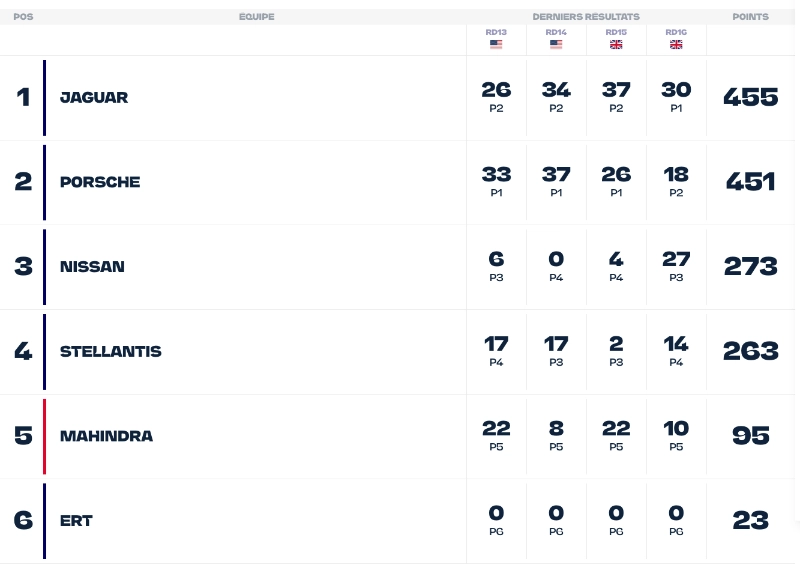 Classement Constructeurs - Championship - ABB FIA Formula E World Championship