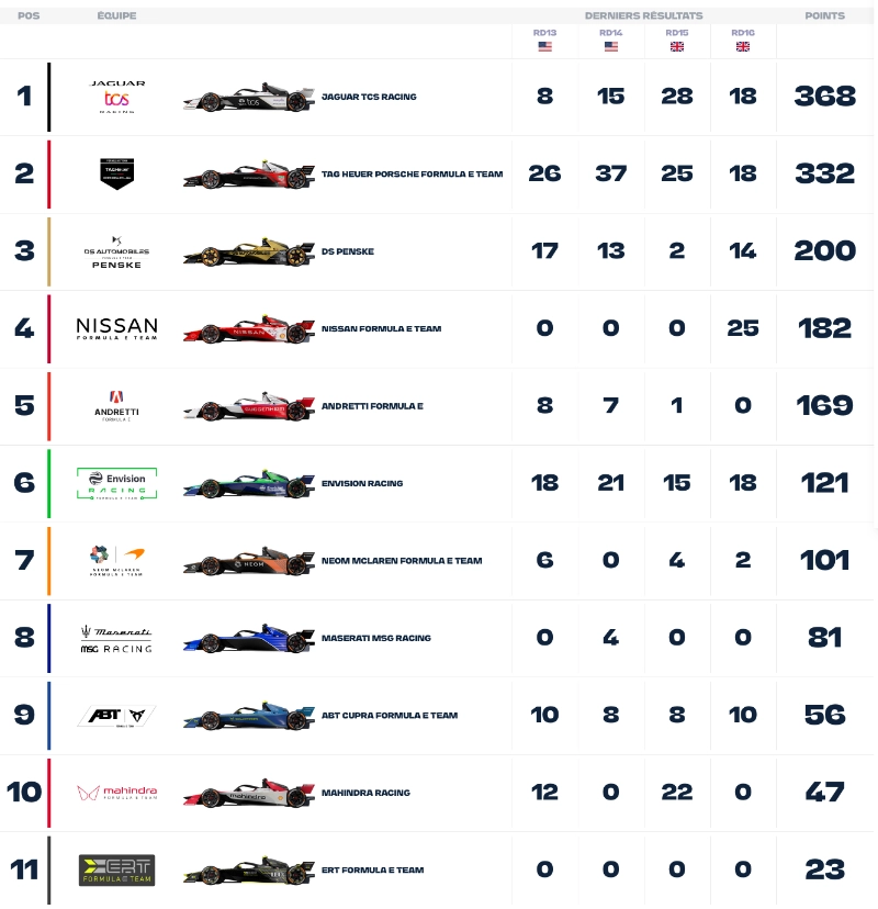 Classement d'équipe - Championship - ABB FIA Formula E World Championship