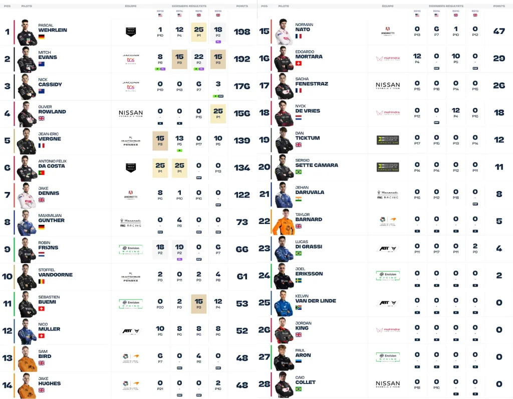 Classement pilotes - Championship Standings - ABB FIA Formula E World Championship